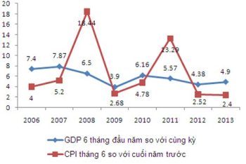 Tăng trưởng thấp còn kéo dài tới 2015